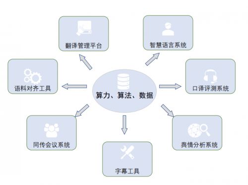 云譯科技 以人工智能教學(xué)實訓(xùn)室賦能高校外語學(xué)科建設(shè)與AI軟件開發(fā)人才培養(yǎng)