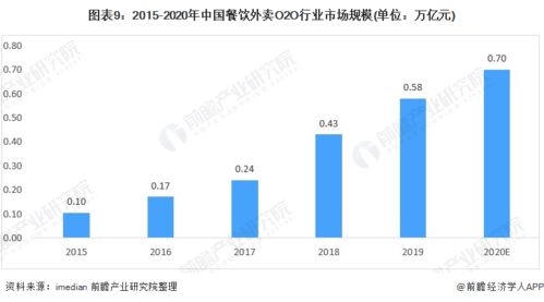 預(yù)見2021 中國餐飲O2O行業(yè)全景圖譜——市場規(guī)模、細(xì)分市場、競爭格局與發(fā)展趨勢探析，兼論人工智能基礎(chǔ)軟件開發(fā)的賦能作用