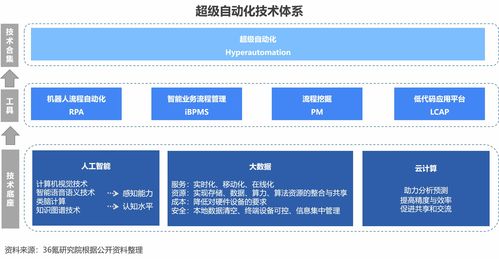 2023年中國超級自動化行業(yè)洞察報告 軟件開發(fā)領(lǐng)域的變革與機(jī)遇